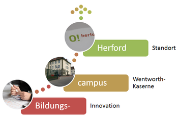 Bild vergr&ouml;&szlig;ern: Bildungscampus Collage