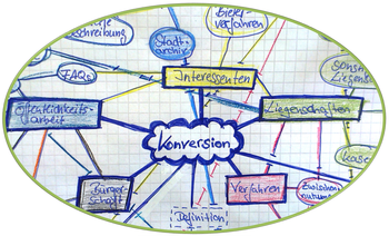 Bild vergr&ouml;&szlig;ern: Konversionsprozess Mindmap