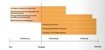 Bild vergr&ouml;&szlig;ern: Konversionsprozess