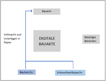 Bild vergr&ouml;&szlig;ern: Digitales Bauverfahren Vollmacht