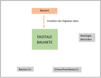 Bild vergr&ouml;&szlig;ern: Digitales Bauverfahren Akte erstellen