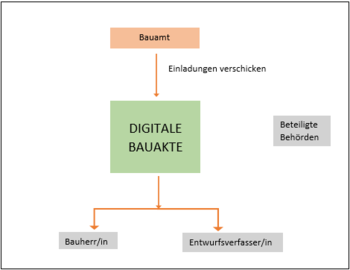 Bild vergr&ouml;&szlig;ern: Digitales Bauverfahren Einladung