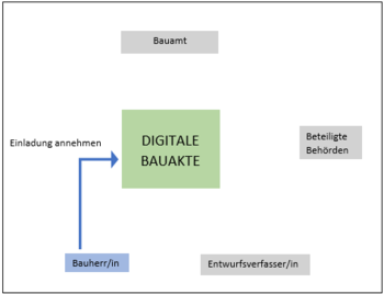 Bild vergr&ouml;&szlig;ern: Digitales Bauverfahren Bauherr