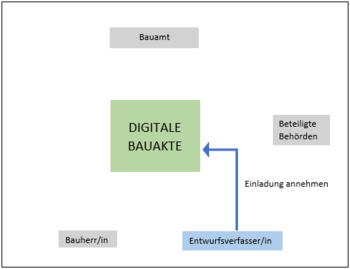 Bild vergr&ouml;&szlig;ern: Digitales Bauverfahren Entwurfsverfasser