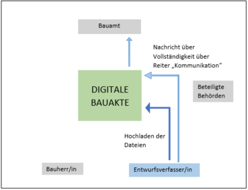 Bild vergr&ouml;&szlig;ern: Digitales Bauverfahren Dokumente