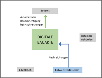 Bild vergr&ouml;&szlig;ern: Digitales Bauverfahren Nachreichungen
