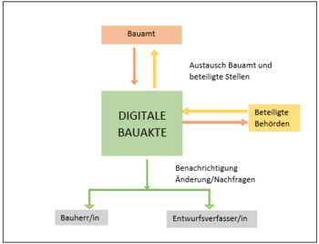 Bild vergr&ouml;&szlig;ern: Digitales Bauverfahren Beh�rdenaustausch