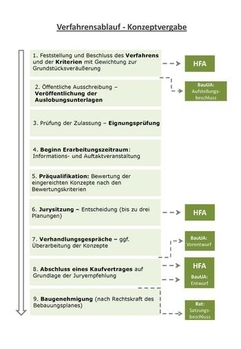 Bild vergr&ouml;&szlig;ern: Anlage_2-_Verfahrensablauf Konzeptvergabe